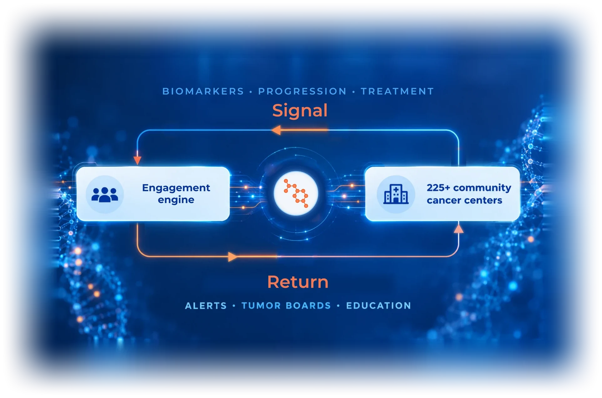 A continuous loop. Signal (biomarkers, progression, treatment) flows from 225+ community cancer centers to the engagement engine. The return (alerts, tumor boards, education) flows back to the cancer centers. OncoLens sits at the center.