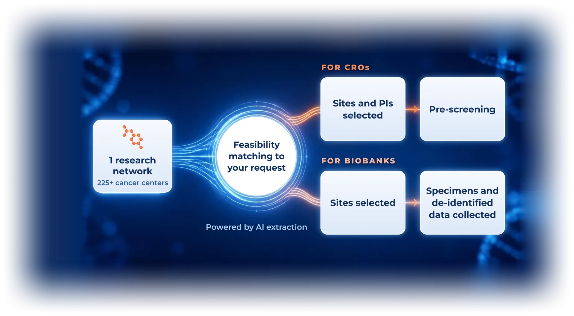 One research network of 225+ cancer centers feeds OncoLens feasibility matching to your request, powered by AI extraction. For CROs, sites and PIs are selected, then pre-screening. For biobanks, sites are selected, then specimens and de-identified data are collected.