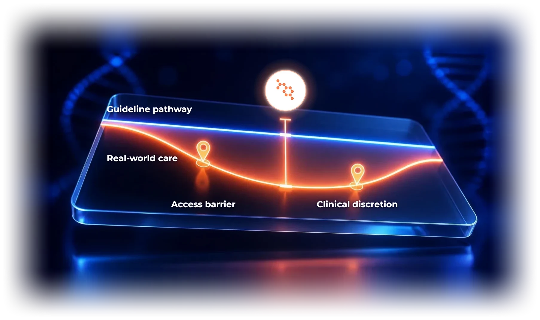 A guideline pathway shown as a straight line and real-world care as a line that drifts away from it. The gap between them is divergence, quantified by OncoLens, with points marking an access barrier and clinical discretion.