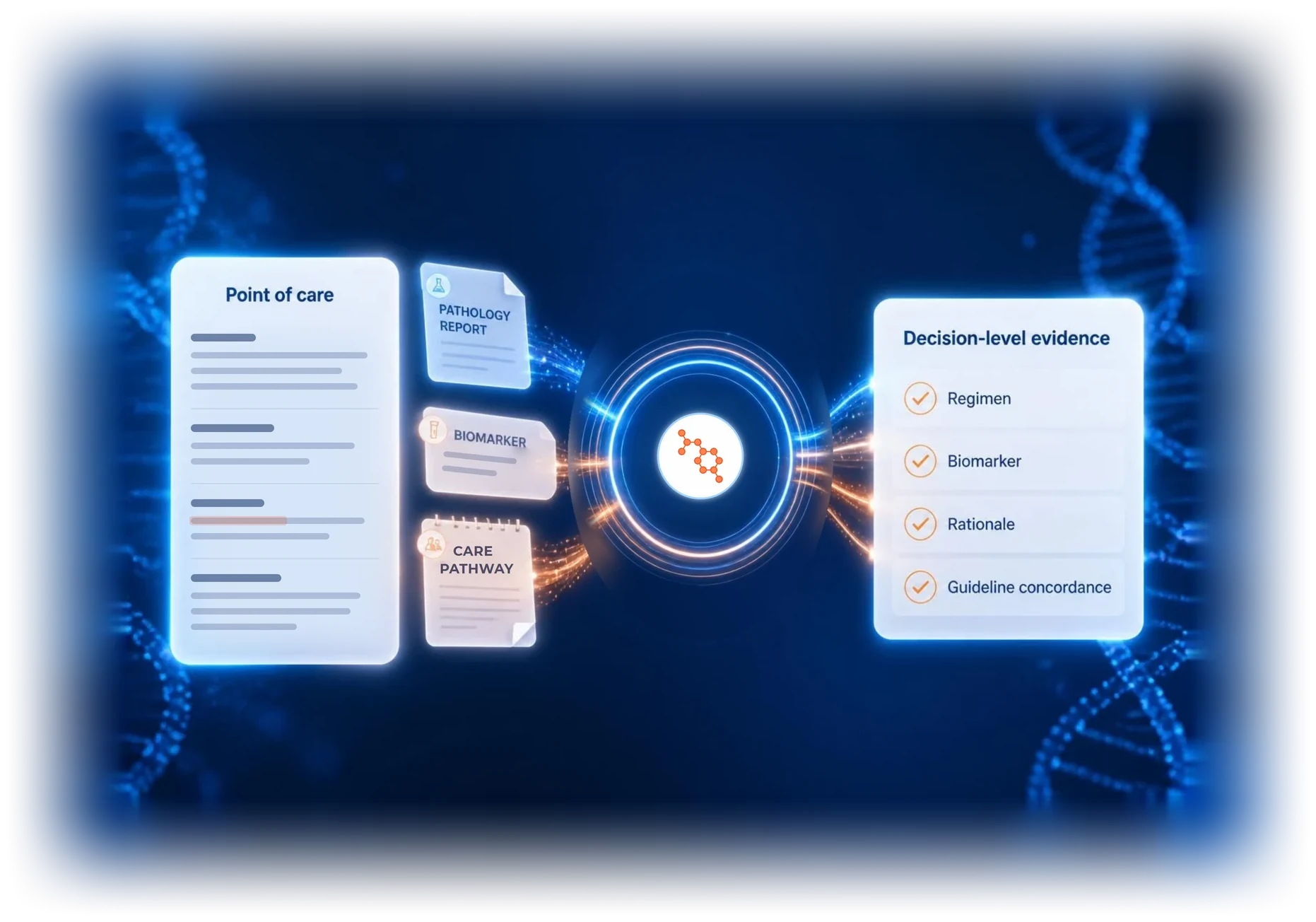 Clinical notes, pathology reports, biomarker results and care pathways from the point of care flow into OncoLens, which turns them into decision-level evidence: regimen, biomarker, rationale and guideline concordance.
